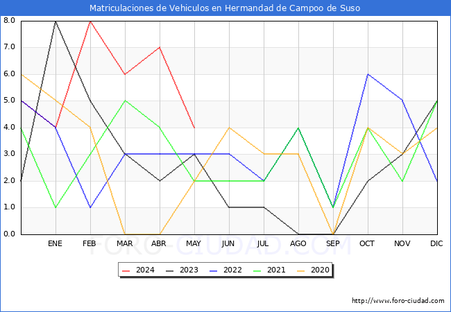 estadsticas de Vehiculos Matriculados en el Municipio de Hermandad de Campoo de Suso hasta Mayo del 2024.