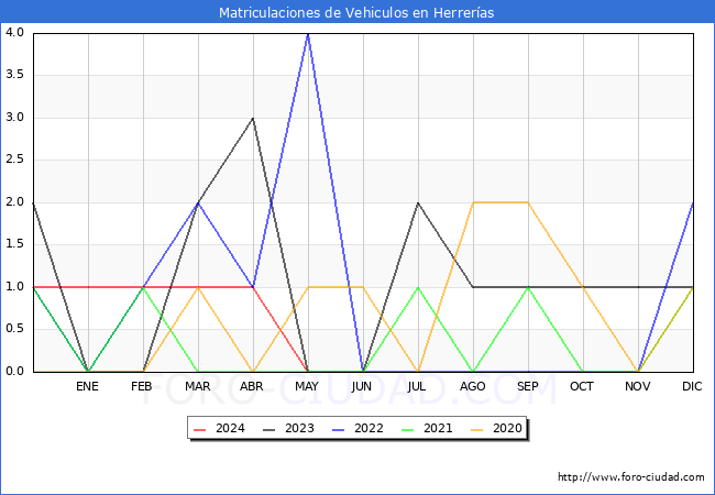 estadsticas de Vehiculos Matriculados en el Municipio de Herreras hasta Mayo del 2024.