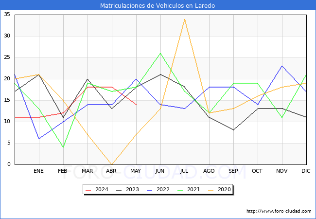 estadsticas de Vehiculos Matriculados en el Municipio de Laredo hasta Mayo del 2024.