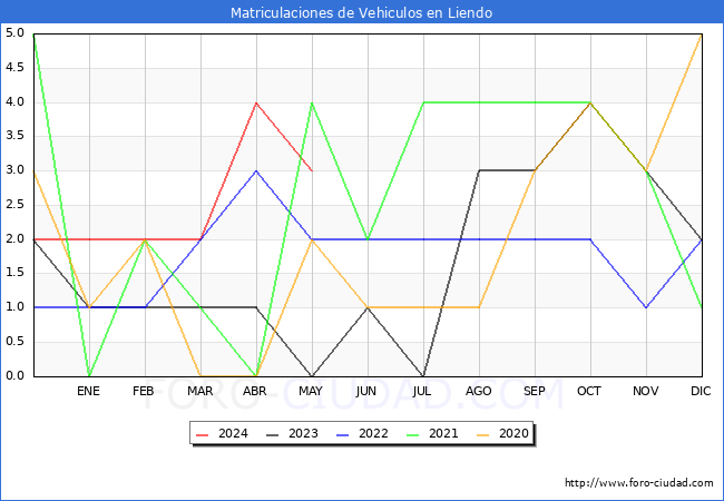 estadsticas de Vehiculos Matriculados en el Municipio de Liendo hasta Mayo del 2024.