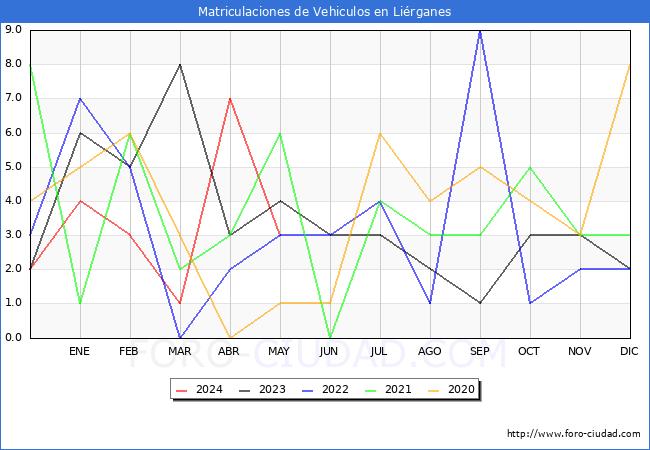 estadsticas de Vehiculos Matriculados en el Municipio de Lirganes hasta Mayo del 2024.