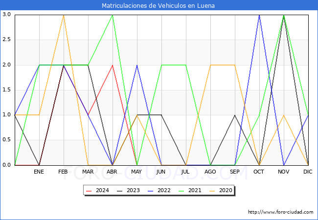 estadsticas de Vehiculos Matriculados en el Municipio de Luena hasta Mayo del 2024.