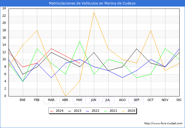 estadsticas de Vehiculos Matriculados en el Municipio de Marina de Cudeyo hasta Mayo del 2024.
