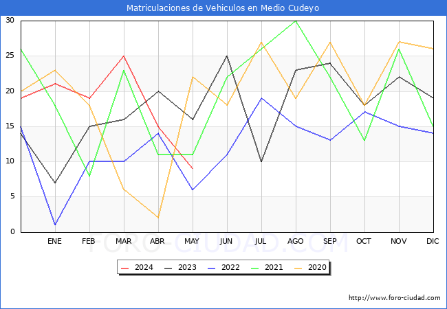 estadsticas de Vehiculos Matriculados en el Municipio de Medio Cudeyo hasta Mayo del 2024.