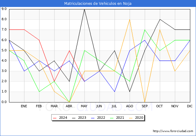 estadsticas de Vehiculos Matriculados en el Municipio de Noja hasta Mayo del 2024.