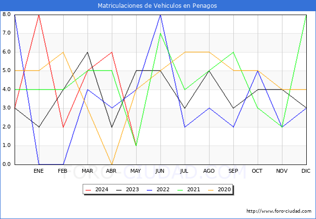 estadsticas de Vehiculos Matriculados en el Municipio de Penagos hasta Mayo del 2024.