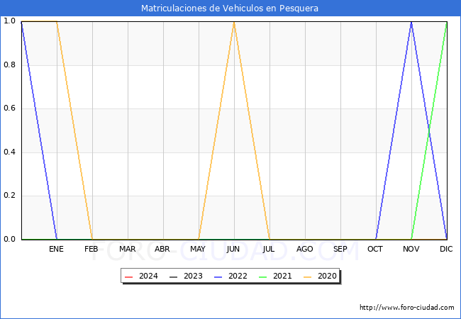 estadsticas de Vehiculos Matriculados en el Municipio de Pesquera hasta Mayo del 2024.