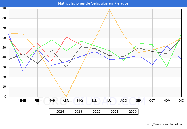 estadsticas de Vehiculos Matriculados en el Municipio de Pilagos hasta Mayo del 2024.