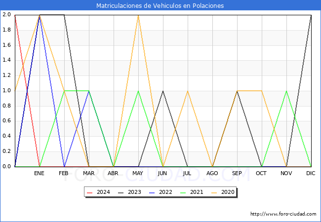 estadsticas de Vehiculos Matriculados en el Municipio de Polaciones hasta Mayo del 2024.