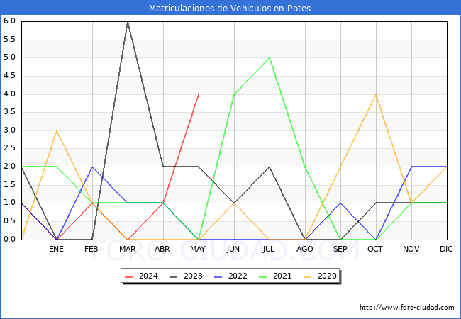 estadsticas de Vehiculos Matriculados en el Municipio de Potes hasta Mayo del 2024.