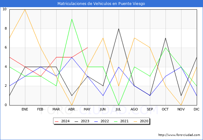 estadsticas de Vehiculos Matriculados en el Municipio de Puente Viesgo hasta Mayo del 2024.