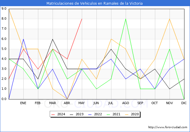estadsticas de Vehiculos Matriculados en el Municipio de Ramales de la Victoria hasta Mayo del 2024.