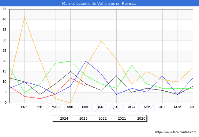 estadsticas de Vehiculos Matriculados en el Municipio de Reinosa hasta Mayo del 2024.