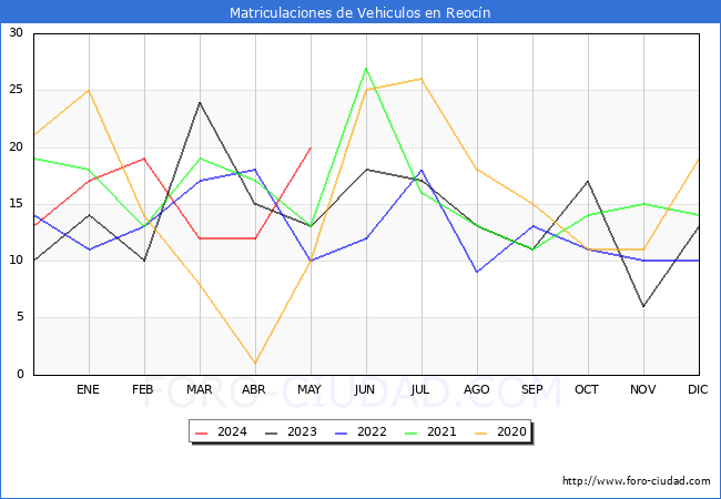 estadsticas de Vehiculos Matriculados en el Municipio de Reocn hasta Mayo del 2024.