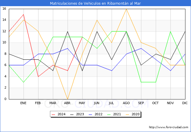 estadsticas de Vehiculos Matriculados en el Municipio de Ribamontn al Mar hasta Mayo del 2024.