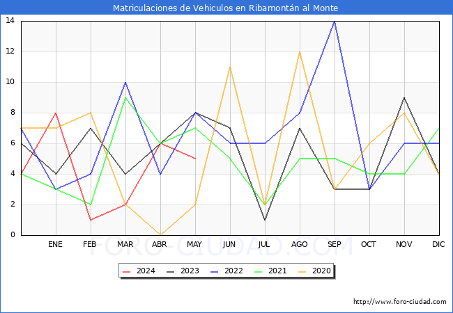 estadsticas de Vehiculos Matriculados en el Municipio de Ribamontn al Monte hasta Mayo del 2024.