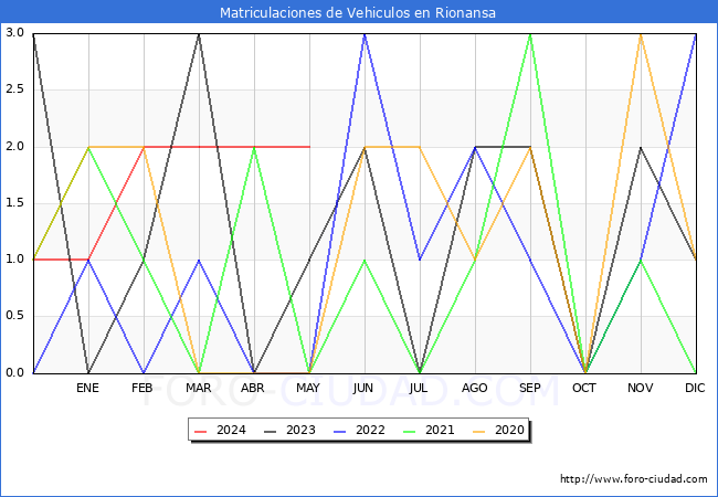 estadsticas de Vehiculos Matriculados en el Municipio de Rionansa hasta Mayo del 2024.