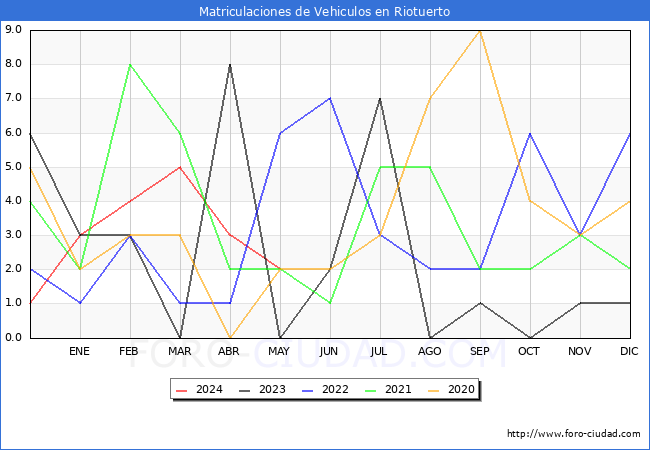 estadsticas de Vehiculos Matriculados en el Municipio de Riotuerto hasta Mayo del 2024.