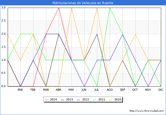estadsticas de Vehiculos Matriculados en el Municipio de Ruente hasta Mayo del 2024.