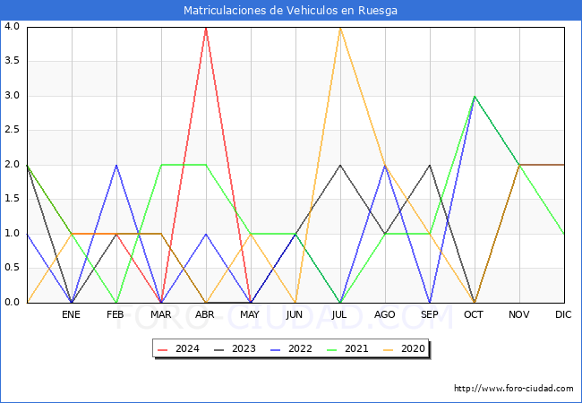 estadsticas de Vehiculos Matriculados en el Municipio de Ruesga hasta Mayo del 2024.
