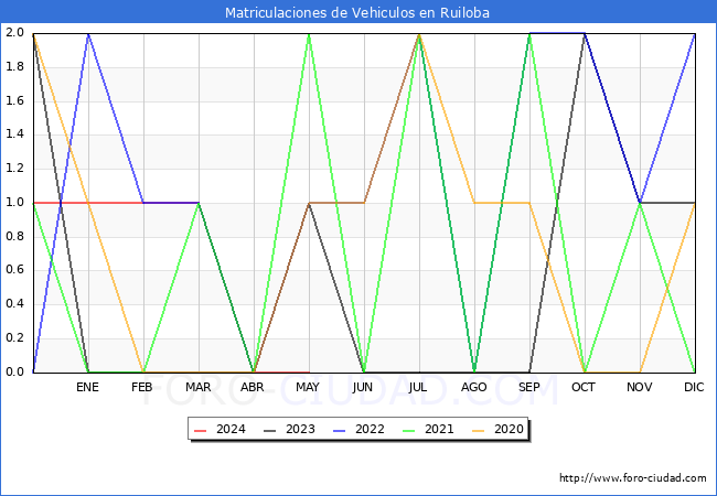 estadsticas de Vehiculos Matriculados en el Municipio de Ruiloba hasta Mayo del 2024.
