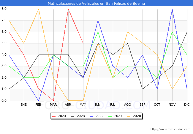 estadsticas de Vehiculos Matriculados en el Municipio de San Felices de Buelna hasta Mayo del 2024.