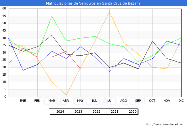 estadsticas de Vehiculos Matriculados en el Municipio de Santa Cruz de Bezana hasta Mayo del 2024.