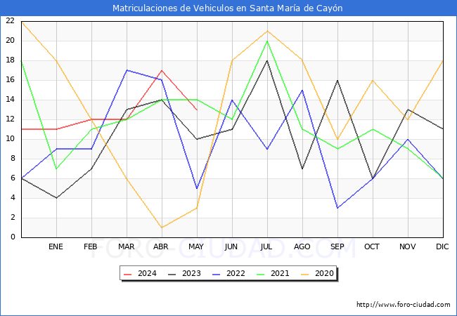 estadsticas de Vehiculos Matriculados en el Municipio de Santa Mara de Cayn hasta Mayo del 2024.