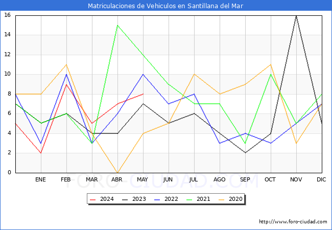 estadsticas de Vehiculos Matriculados en el Municipio de Santillana del Mar hasta Mayo del 2024.