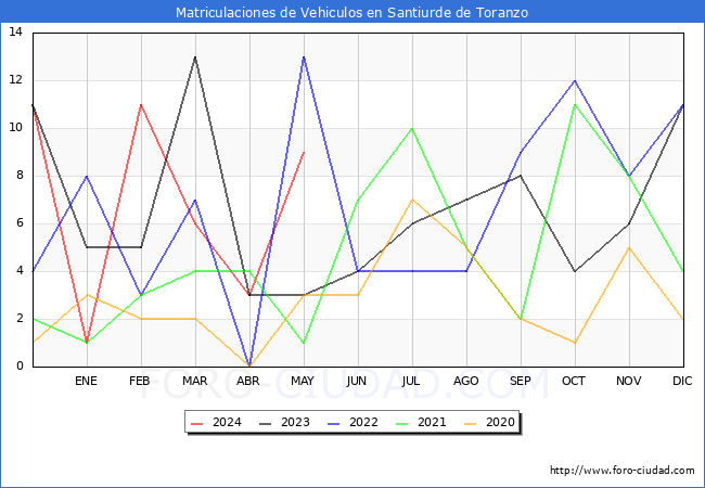 estadsticas de Vehiculos Matriculados en el Municipio de Santiurde de Toranzo hasta Mayo del 2024.