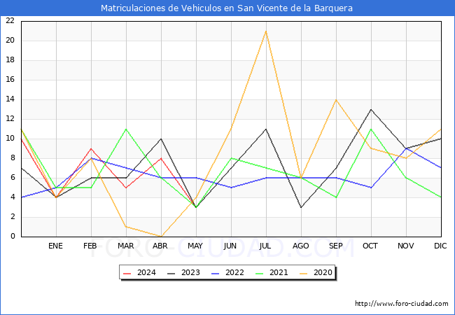 estadsticas de Vehiculos Matriculados en el Municipio de San Vicente de la Barquera hasta Mayo del 2024.