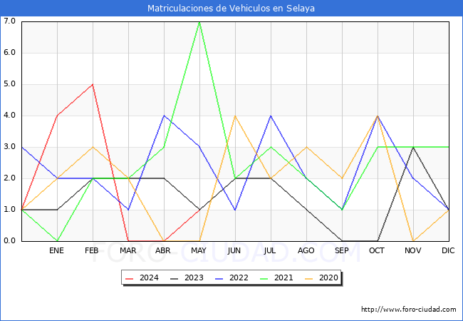 estadsticas de Vehiculos Matriculados en el Municipio de Selaya hasta Mayo del 2024.