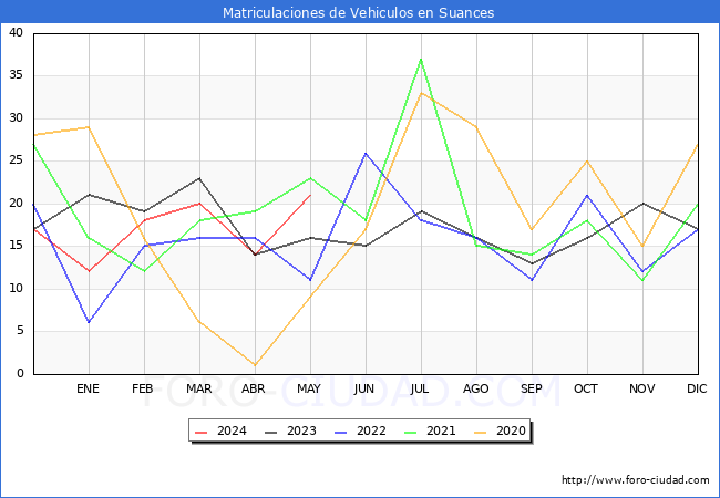 estadsticas de Vehiculos Matriculados en el Municipio de Suances hasta Mayo del 2024.
