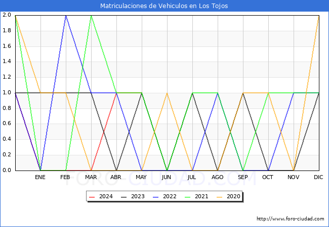 estadsticas de Vehiculos Matriculados en el Municipio de Los Tojos hasta Mayo del 2024.
