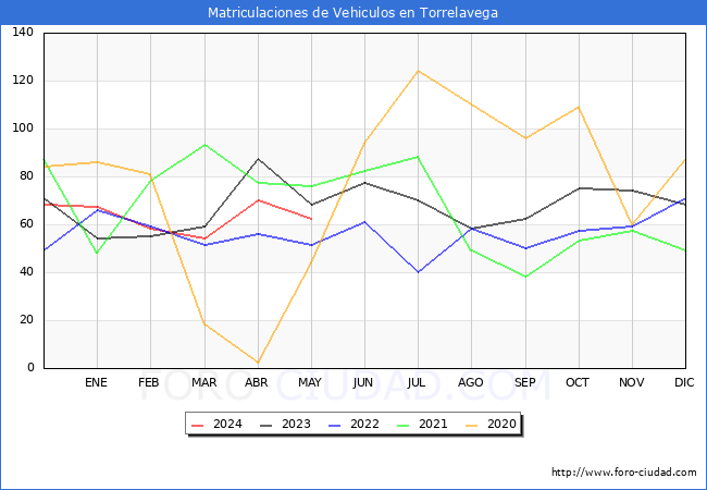 estadsticas de Vehiculos Matriculados en el Municipio de Torrelavega hasta Mayo del 2024.