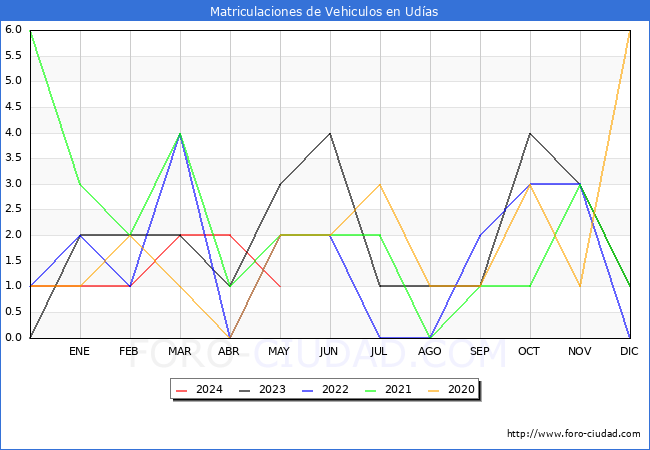 estadsticas de Vehiculos Matriculados en el Municipio de Udas hasta Mayo del 2024.