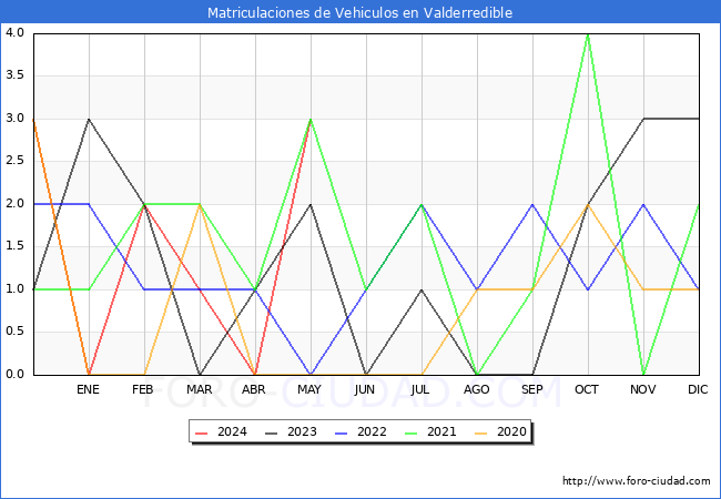 estadsticas de Vehiculos Matriculados en el Municipio de Valderredible hasta Mayo del 2024.