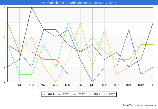 estadsticas de Vehiculos Matriculados en el Municipio de Val de San Vicente hasta Mayo del 2024.