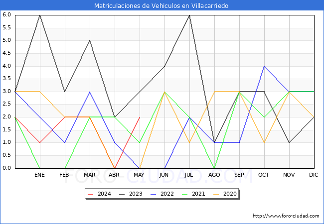 estadsticas de Vehiculos Matriculados en el Municipio de Villacarriedo hasta Mayo del 2024.