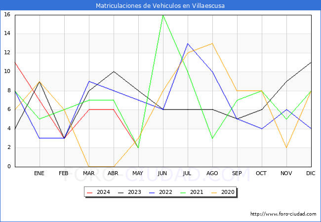 estadsticas de Vehiculos Matriculados en el Municipio de Villaescusa hasta Mayo del 2024.