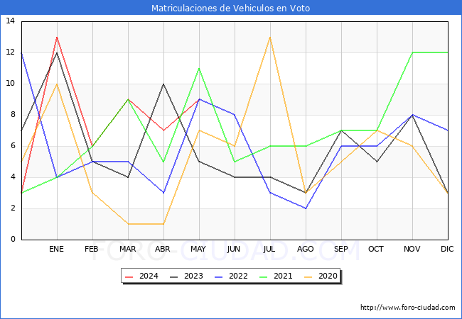estadsticas de Vehiculos Matriculados en el Municipio de Voto hasta Mayo del 2024.