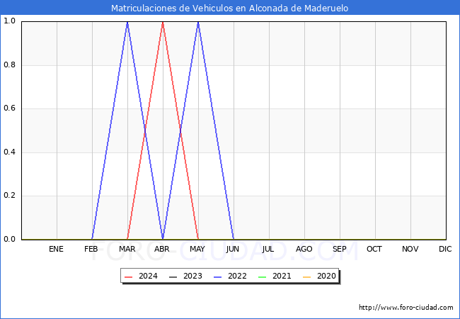 estadsticas de Vehiculos Matriculados en el Municipio de Alconada de Maderuelo hasta Mayo del 2024.