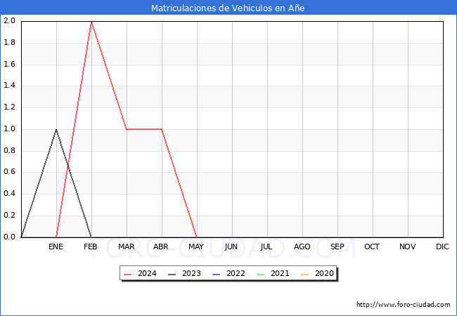 estadsticas de Vehiculos Matriculados en el Municipio de Ae hasta Mayo del 2024.