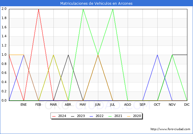 estadsticas de Vehiculos Matriculados en el Municipio de Arcones hasta Mayo del 2024.