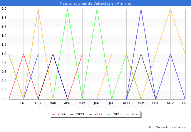 estadsticas de Vehiculos Matriculados en el Municipio de Armua hasta Mayo del 2024.