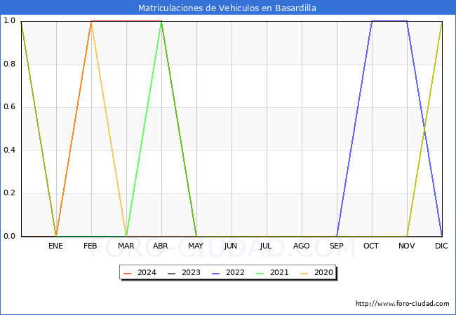 estadsticas de Vehiculos Matriculados en el Municipio de Basardilla hasta Mayo del 2024.