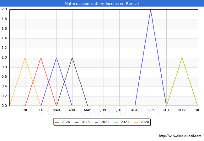estadsticas de Vehiculos Matriculados en el Municipio de Bercial hasta Mayo del 2024.