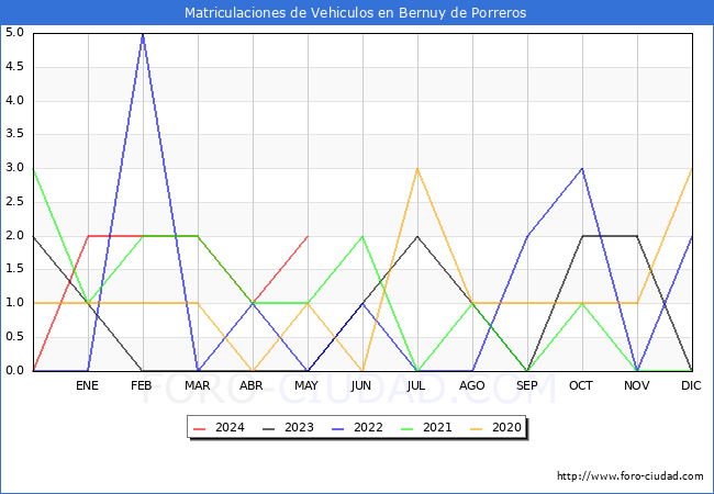 estadsticas de Vehiculos Matriculados en el Municipio de Bernuy de Porreros hasta Mayo del 2024.
