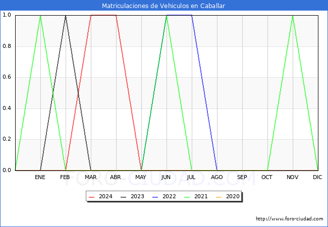 estadsticas de Vehiculos Matriculados en el Municipio de Caballar hasta Mayo del 2024.