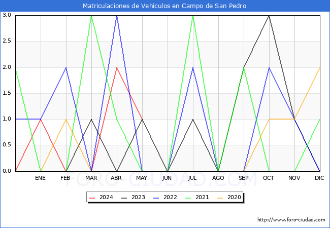 estadsticas de Vehiculos Matriculados en el Municipio de Campo de San Pedro hasta Mayo del 2024.